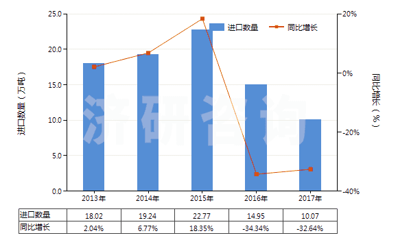 2013-2017年中國(guó)鈷礦砂及其精礦(HS26050000)進(jìn)口量及增速統(tǒng)計(jì)